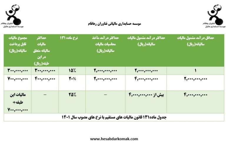 جدول ماده 131